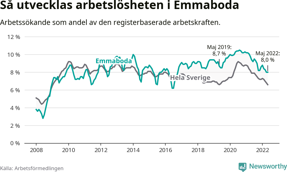 Graf: Arbetslöshet i Emmaboda kommun
